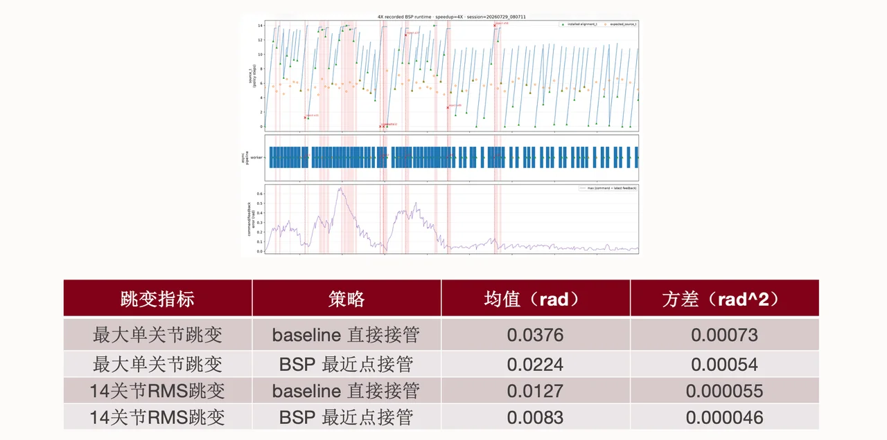 B-Spline Policy real-robot runtime trace and action-chunk boundary jump comparison: means and variances of maximum single-joint and 14-joint RMS jumps for direct baseline handover and BSP nearest-point handover
